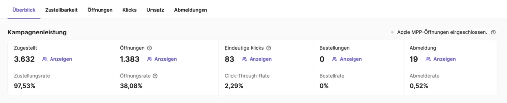 Screenshot des Reporting Dashboards von Brevo, in dem Nutzer einen Überblick über Klicks, Öffnungen, Abmeldungen, die Zustellrate und mehr erhalten