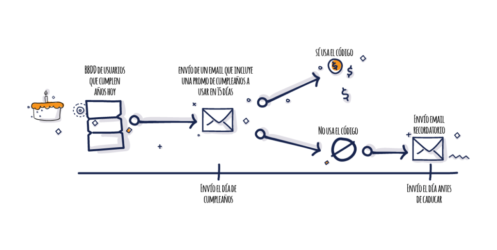 07 Automation marketing