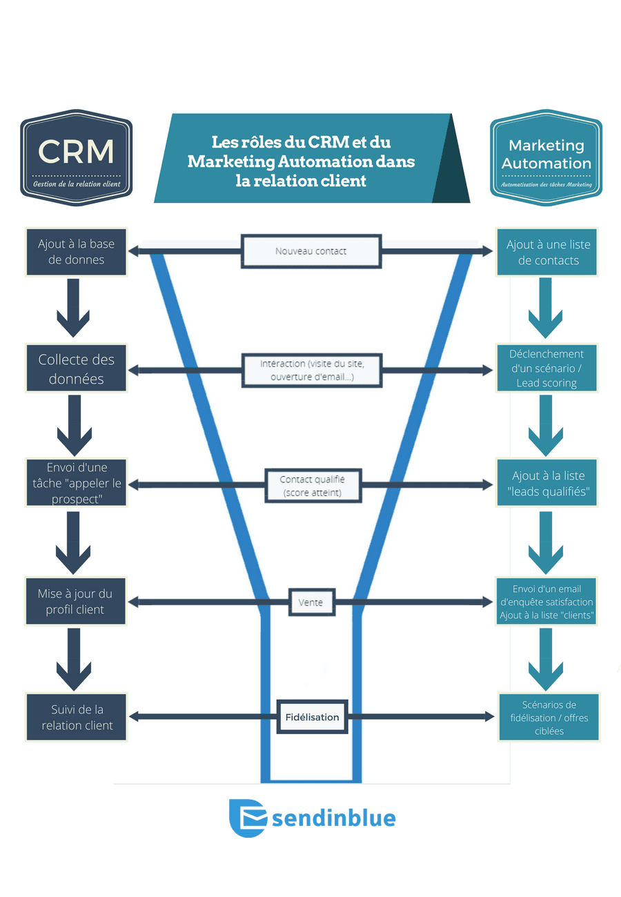 Les rôles du Marketing Automation et du CRM dans la relation client