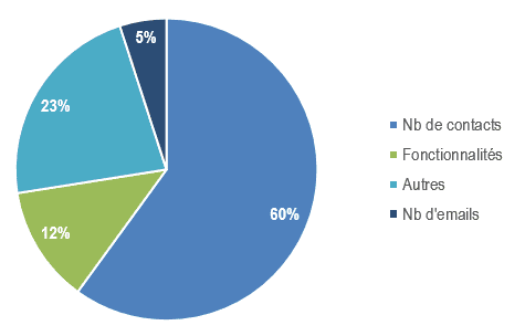 facteur prix marketing automation