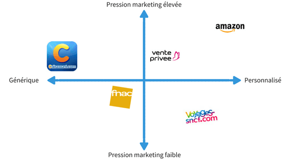 Cdiscount envoie l'email le plus générique et Amazon le pus personnalisé. Pour ce qui est de la pression marketing, Amazon est en tête et voyages-SNCF en dernier. Email marketing ecommerce : graphique représentant les stratégies d'email promotionnels