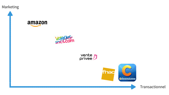 Les emails transactionnels d'Amazon font aussi office d'emails marketing. A l'inverse ceux de la Fnac et Cdiscount sont purement informatifs. Email marketing ecommerce : graphique représentant les stratégies d'emails transactionnels