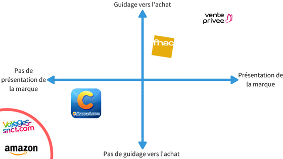La Fnac et vente-privée représentent la amrque et guident vers l'achat, Cdiscount ne le fait pas, et Amazon et voyages-SNCF n'envoient pas d'emails de bienvenue. Email marketing ecommerce : graphique représentant les stratégies d'onboarding