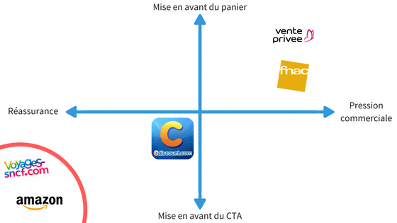 Voyages-SNCF et Amazon ne relancent pas leurs clients, Cdiscount mise sur la réassurance et ventes-privée et la Fnac insistent sur la pression commerciale et la mise en avant du panier. Email marketing ecommerce : graphique représentant les stratégies de relance de panier