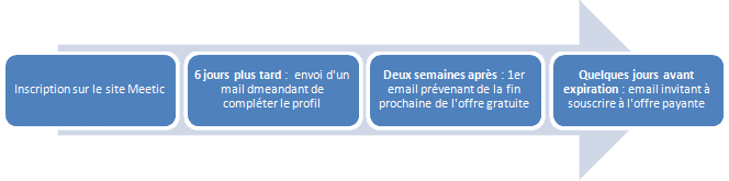 Stratégie trigger marketing Meetic