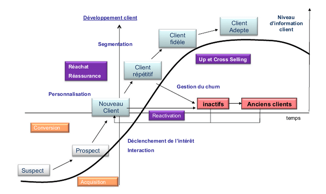 Trigger marketing emailing cycle de vie
