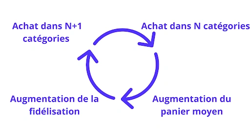 Cercle vertueux