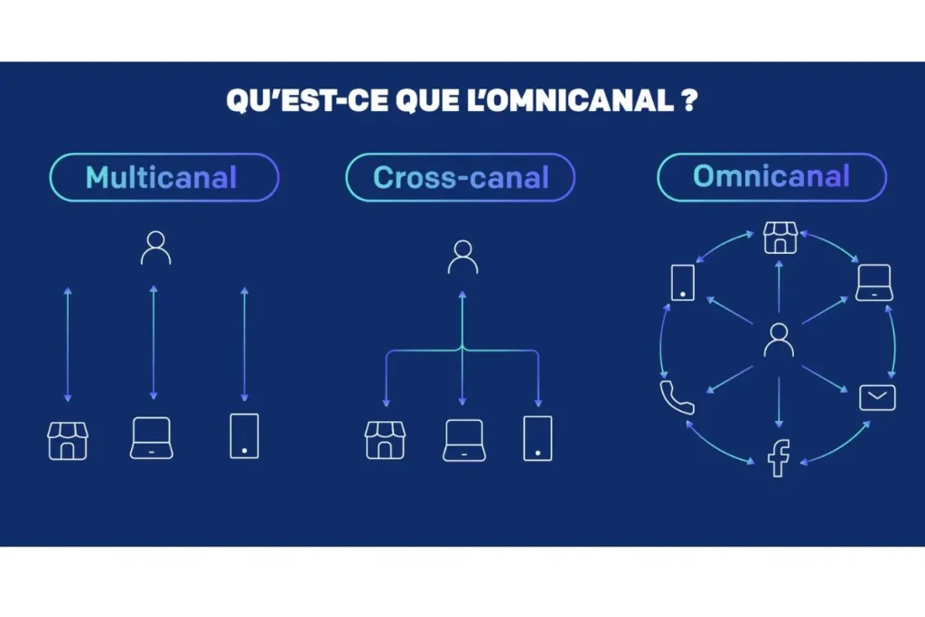 différence entre omnicanal, multicanal