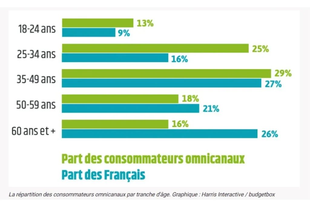 etude consommateurs omnicanal
