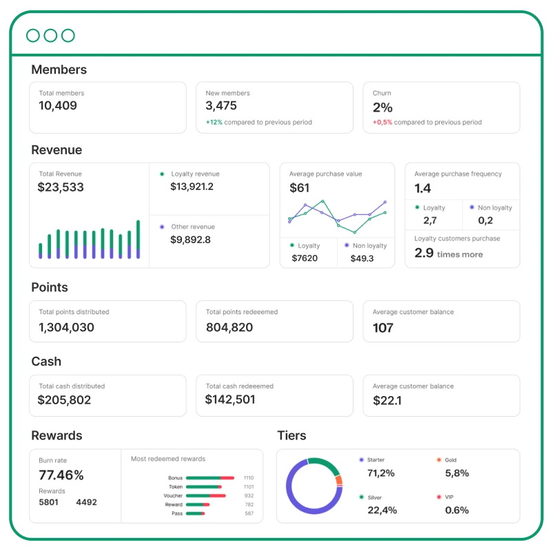 Tableau de bord analytique dynamique