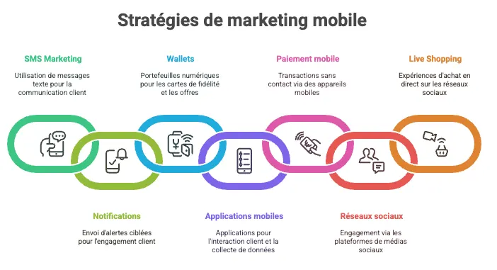 stratégie de marketing mobile
