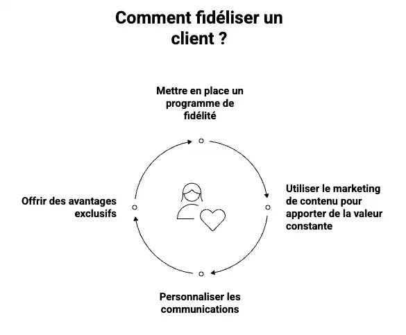 fidéliser un client