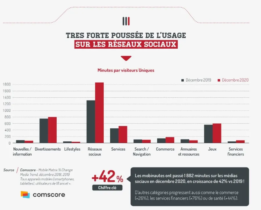 marketing mobile sur les réseaux sociaux