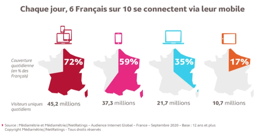 mobile marketing chiffres en france
