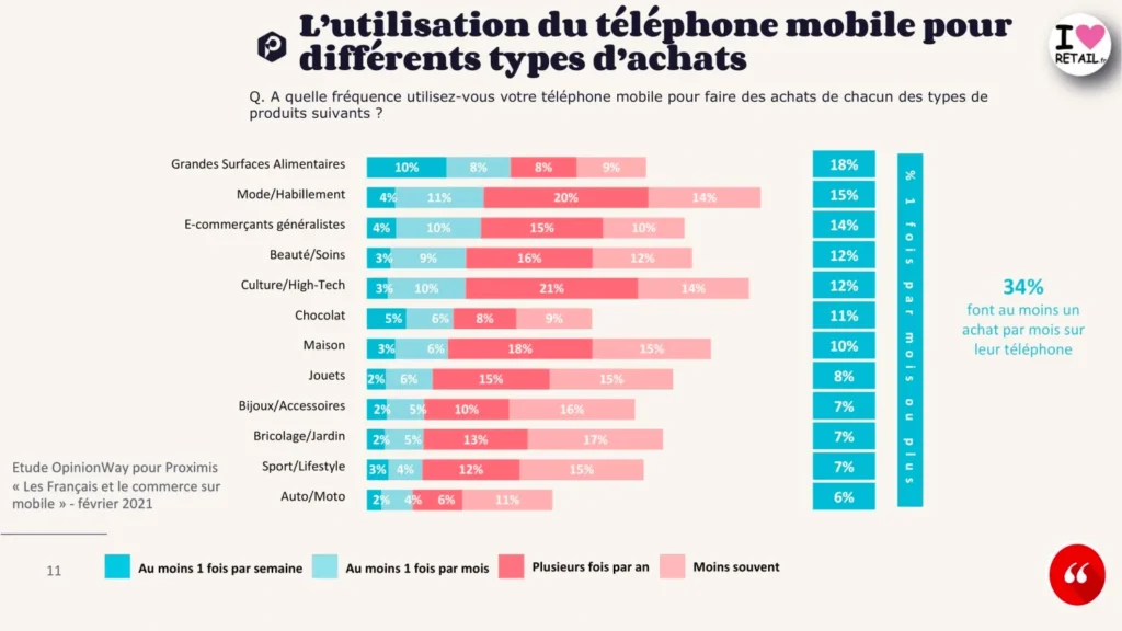 utilisation du tel m commerce