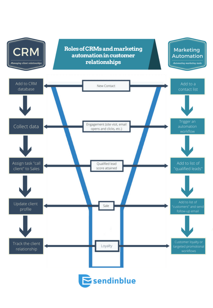 Infografica: i ruoli di CRM e Marketing Automation nelle relazioni con i clienti