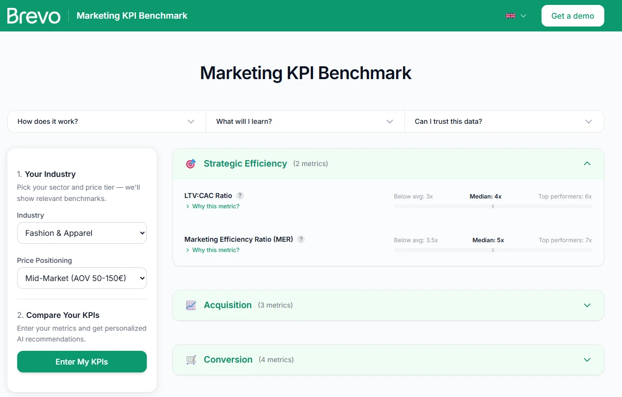 Benchmark de KPIs de marketing
