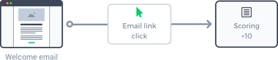 A lead scoring example showing a new lead getting points for opening an email.
