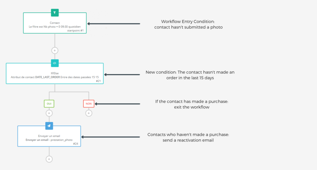 Example of a marketing automation workflow from Rhinov — trigger emails for contacts who haven't submitted a photo