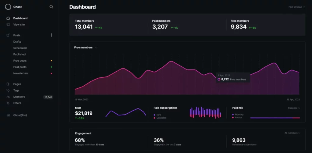 Dashboard in Ghost, a Substack alternative