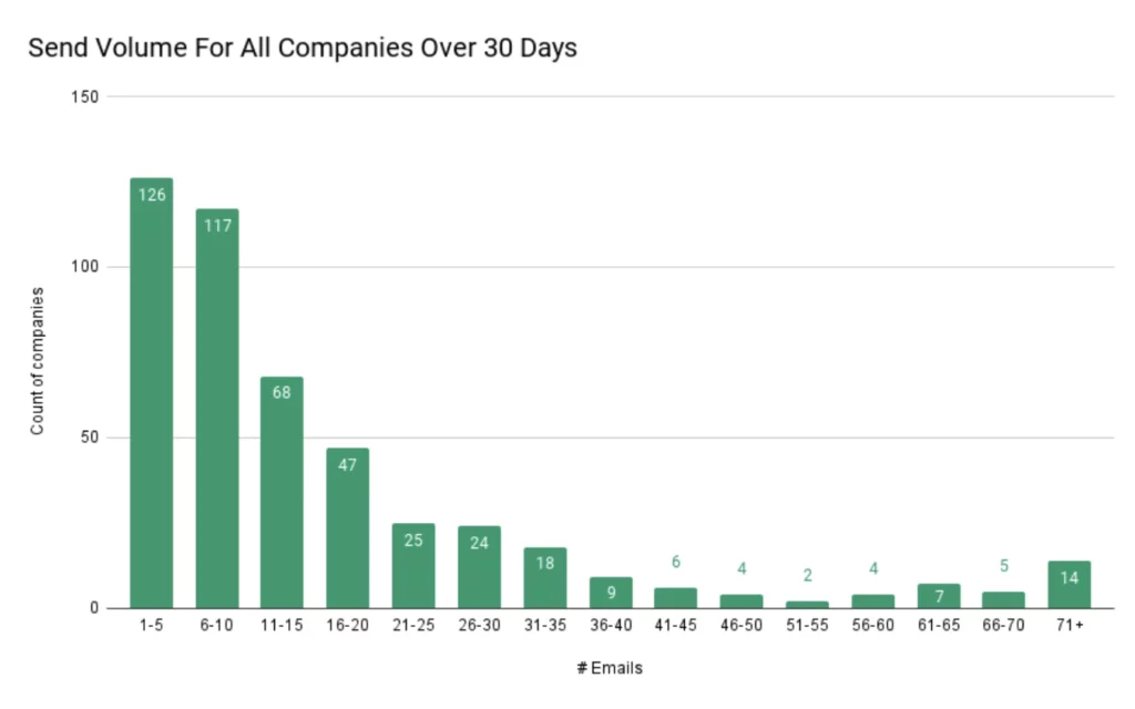 Email strategy benchmark graph showing email send volume for companies over 30 days.