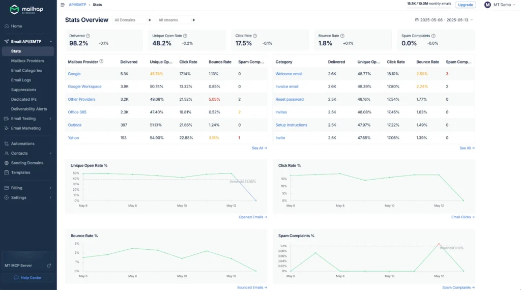 Mailtrap email stats overview