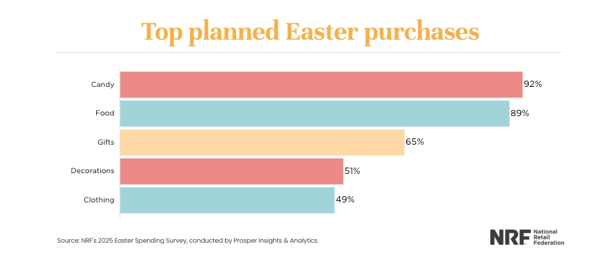 NRF stats on 2025 Easter spending