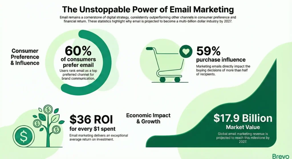 Brevo infographic showing the unrivaled power of email marketing. 60% of consumers ranked email in their top preferred communication channels. 59% of people said marketing emails influenced their decision to buy. Email marketing generates an ROI of $36 for every $1 spent. The projected revenue for email marketing is $17.9 billion by 2027.
