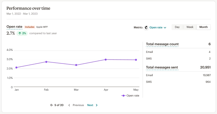 Screenshot of Mailchimp's email marketing performance dashboard. Mailchimp is a cheap email marketing platform.