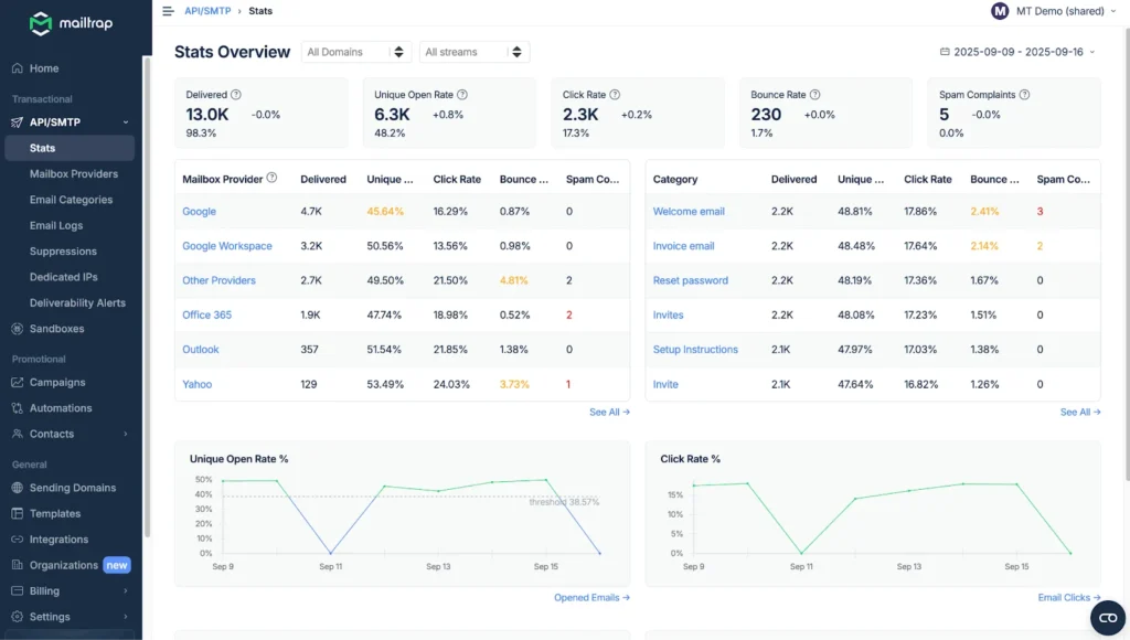 Mailtrap "Stats Overview" dashboard, showing delivery, open rate, click rate, bounce rate, spam complaints by mailbox provider, plus open/click rate charts over time