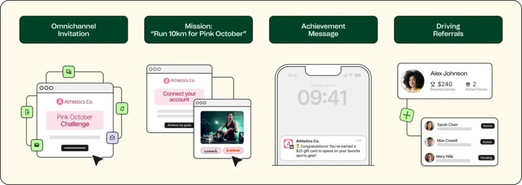 An example customer loyalty journey built around participation. 