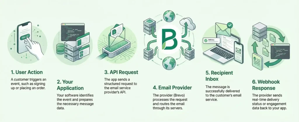 Infographic by Brevo showing how an email API works. It visualizes the following six steps: user action, your application, API request, email provider, recipient inbox, webhook response
