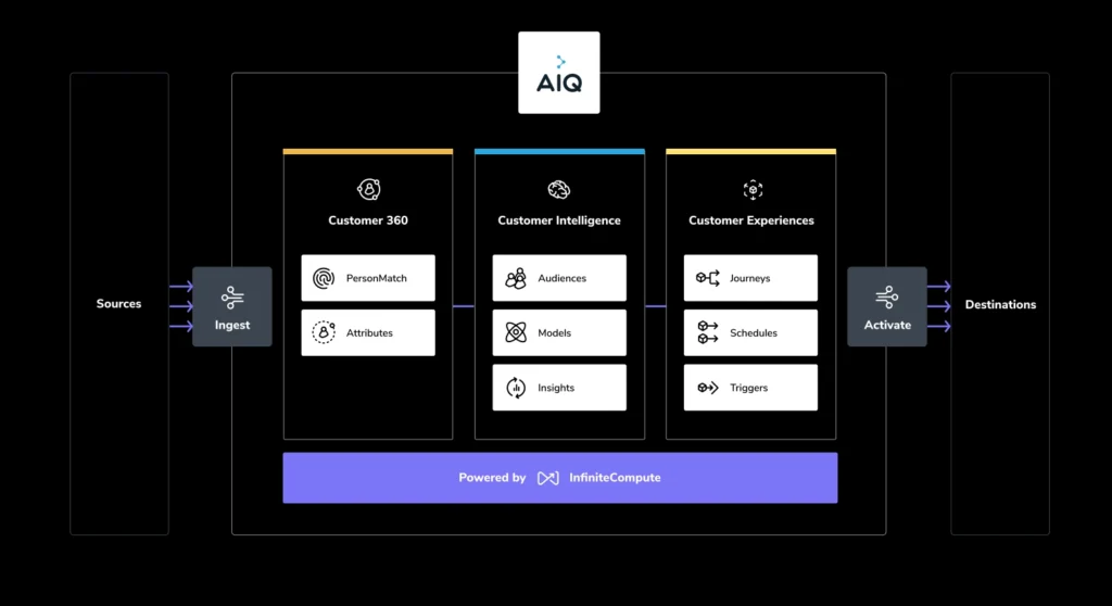 ActionIQ architecture diagram showing data flow from sources through ingestion, Customer 360, Customer Intelligence, and Customer Experiences modules, to activation and destinations