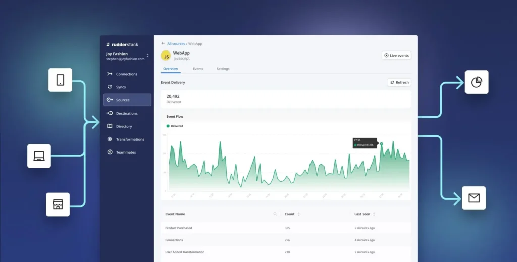 Rudderstack dashboard showing event delivery and event flow chart from mobile, web, and POS sources to analytics and email destinations