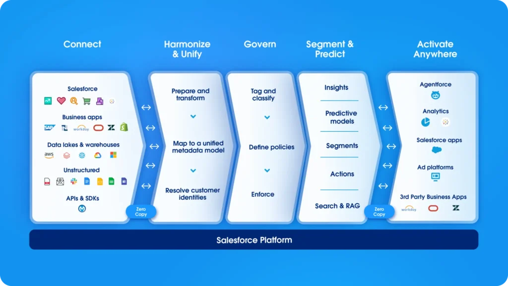 Salesforce Data Cloud architecture diagram showing five stages: connect data sources, harmonize and unify, govern, segment and predict, and activate across channels
