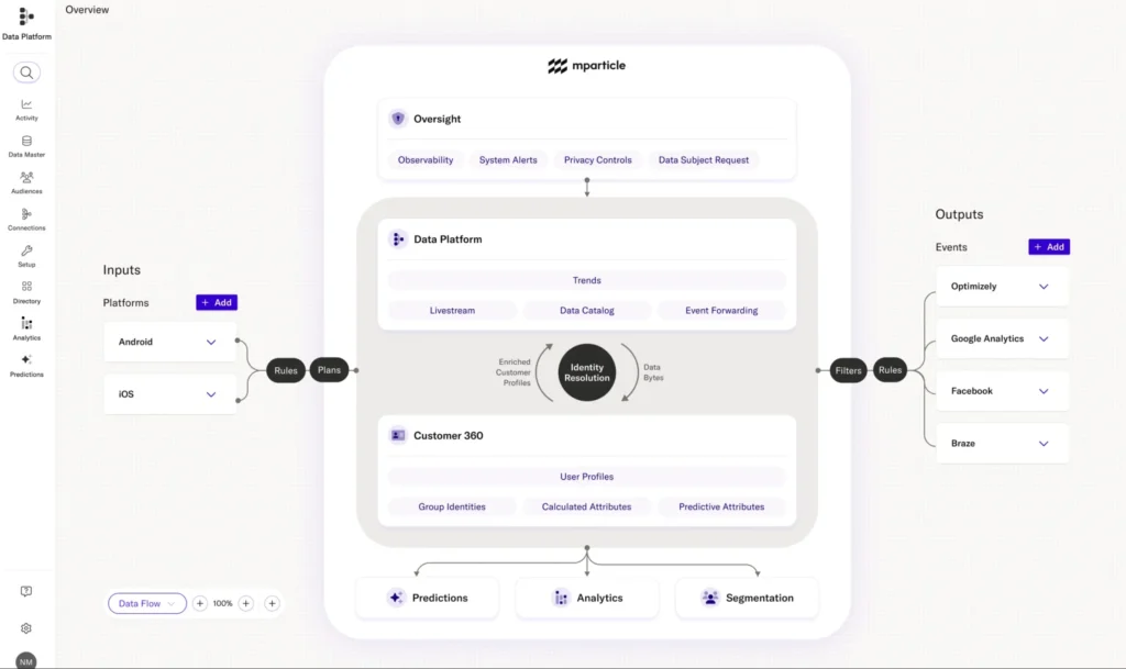 mParticle data flow diagram showing inputs from Android and iOS, identity resolution into Customer 360 profiles, and outputs to Optimizely, Google Analytics, Facebook, and Braze