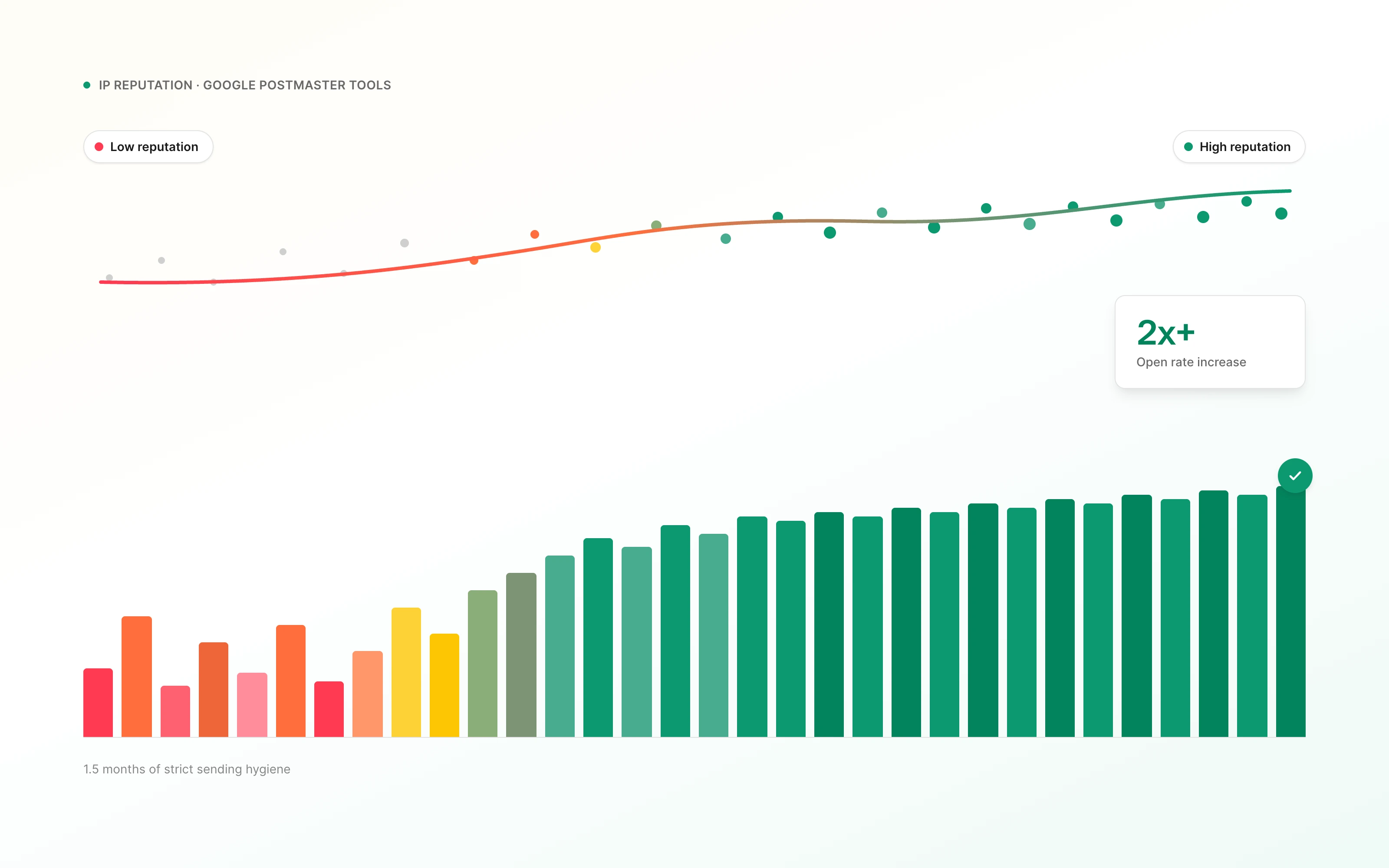 <strong>Rebuilding reputation and discovering the perfect email formula</strong>